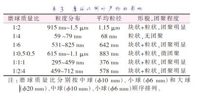 磨 球 質(zhì) 量 比 分 別 按 中 球 （準10 mm）、小 球 （準6 mm）和 大 球 （準20 mm）、中球（準10 mm）、小球（準6 mm）順序排列。
