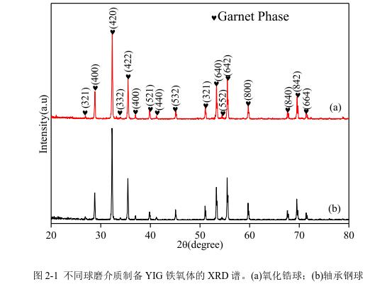 不同球磨介質(zhì)制備YIG 鐵氧體的 XRD 譜。(a)氧化鋯球；(b)軸承鋼球 