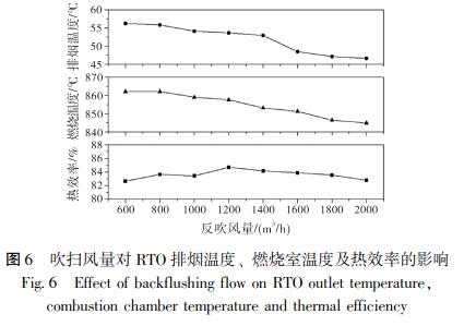 吹掃風(fēng)量對 RTO 排煙溫度、 燃燒室溫度及熱效率的影響