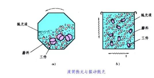 滾筒拋光、振動(dòng)拋光